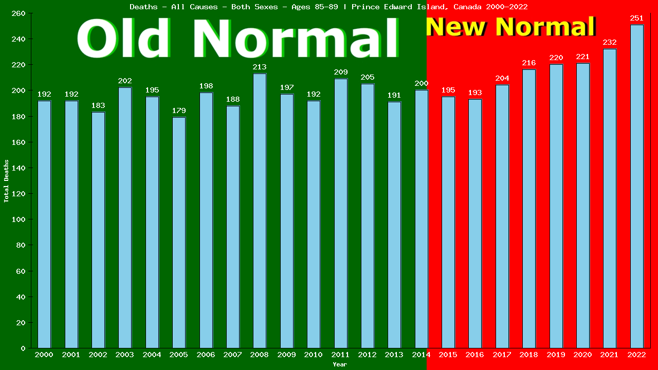 Graph showing Deaths - All Causes - Elderly Men And Women - Aged 85-89 | Prince Edward Island, Canada